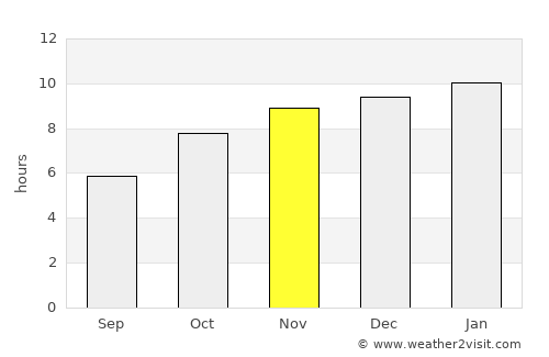 Tālīkota average rain in November