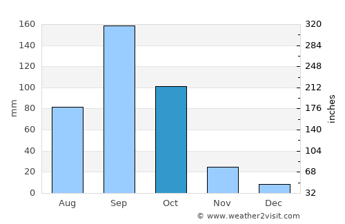 Tālīkota average rain in October