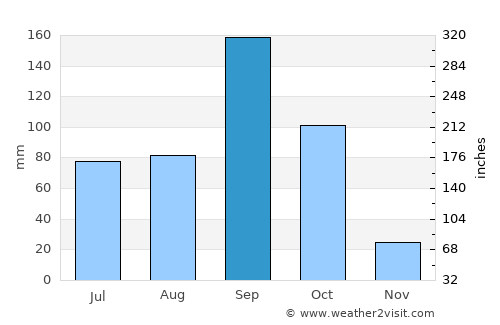 Tālīkota average rain in September