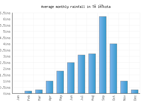 Tālīkota monthly rainfall chart (inches)