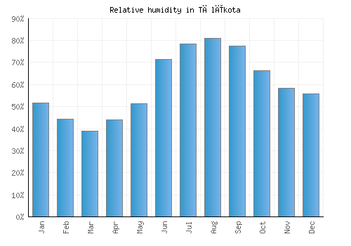 Tālīkota relative humidity averages