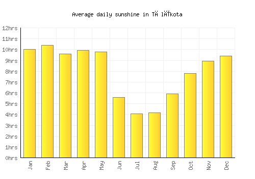 Tālīkota average daily sunshine chart