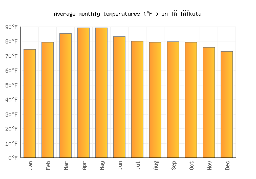 Tālīkota average temperature chart (Fahrenheit)