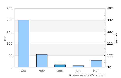 Taling Chan average rain in December