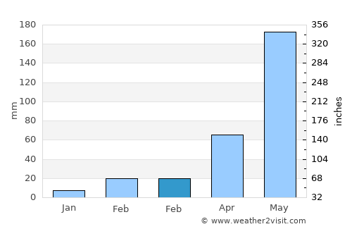 Taling Chan average rain in February