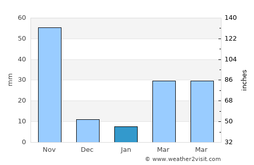 Taling Chan average rain in January