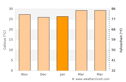Taling Chan average temperature in January