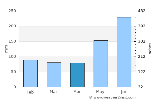 Talipan average rain in April