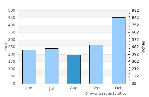 Talipan average rain in August