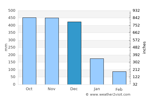 Talipan average rain in December