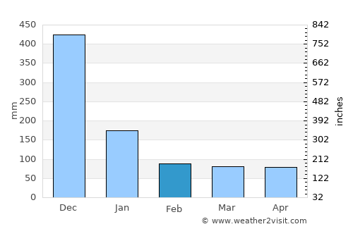 Talipan average rain in February