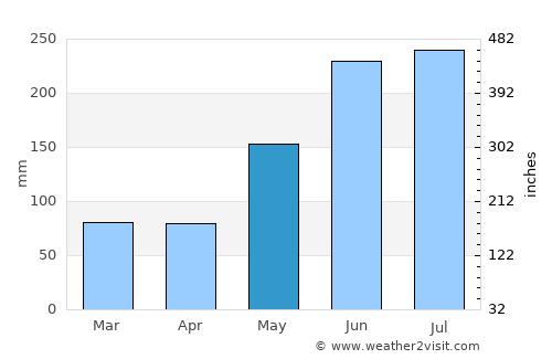 Talipan average rain in May
