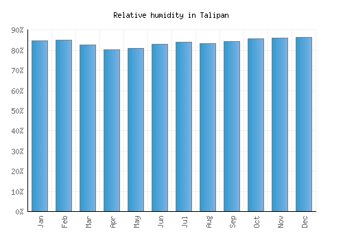 Talipan relative humidity averages