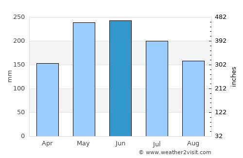 Talipao average rain in June