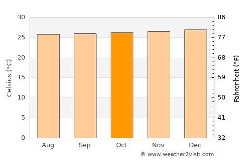 Talipao average temperature in October