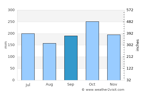 Talipao average rain in September