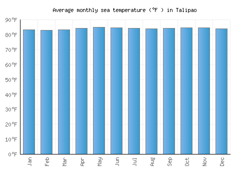 Talipao average sea temperature chart (Fahrenheit)