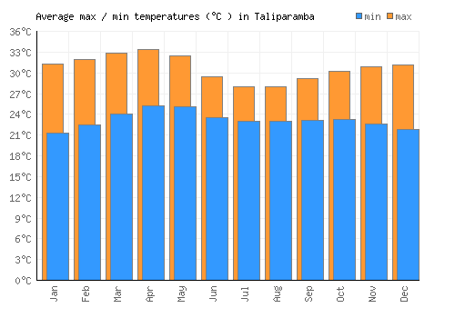 Taliparamba average minimum / maximum temperatures (Celsius)