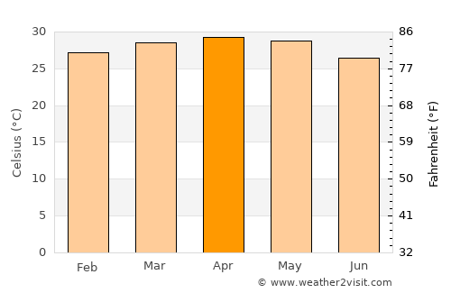 Taliparamba average temperature in April