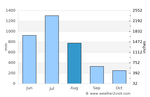 Taliparamba average rain in August