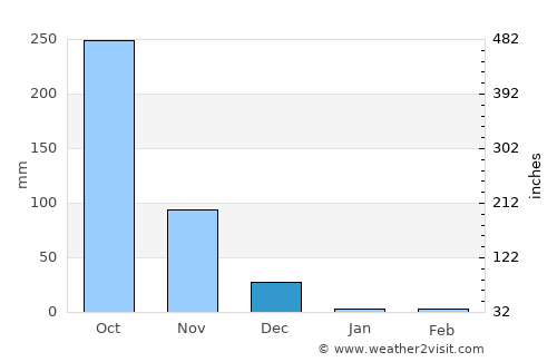 Taliparamba average rain in December