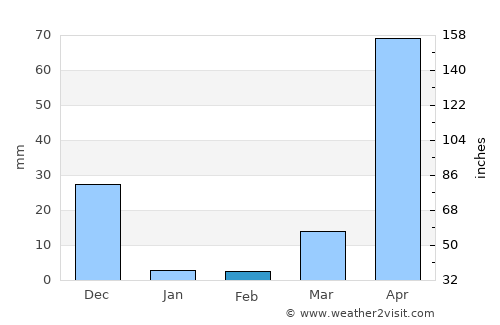 Taliparamba average rain in February