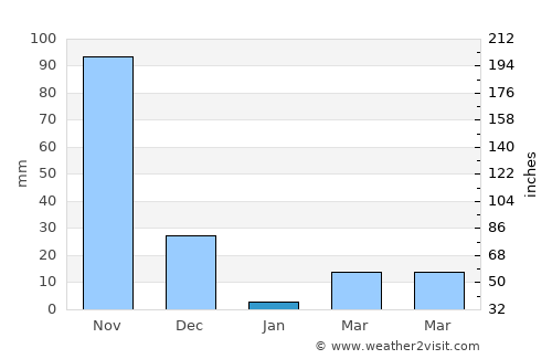 Taliparamba average rain in January