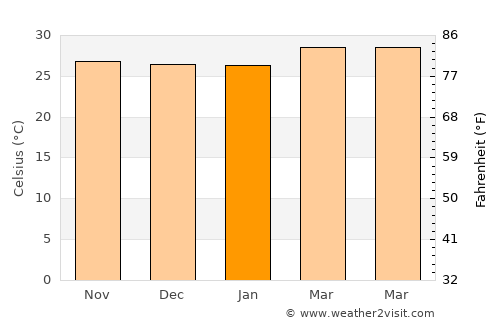 Taliparamba average temperature in January