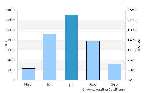 Taliparamba average rain in July