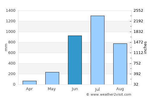 Taliparamba average rain in June