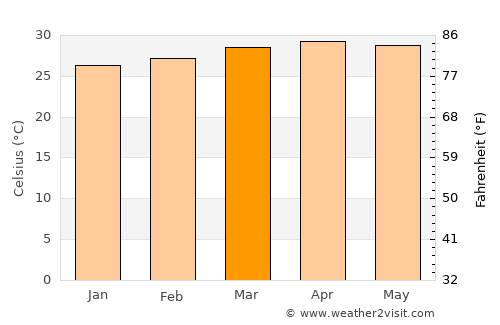 Taliparamba average temperature in March
