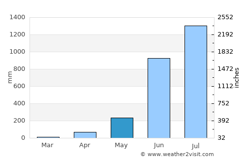 Taliparamba average rain in May