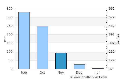 Taliparamba average rain in November