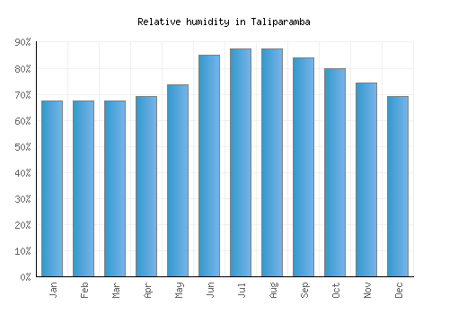 Taliparamba relative humidity averages