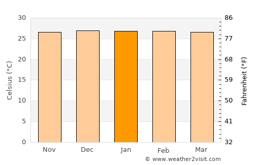 Talipaw average temperature in January