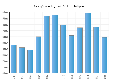 Talipaw monthly rainfall chart (inches)