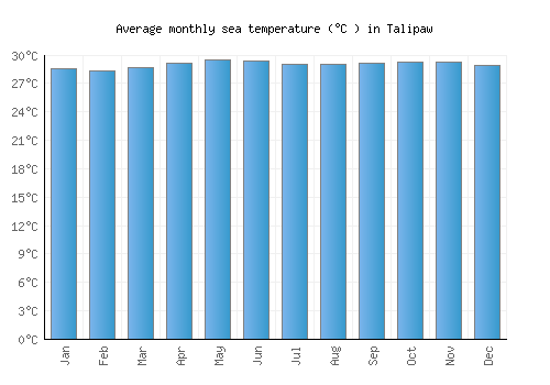 Talipaw average sea temperature chart (Celsius)