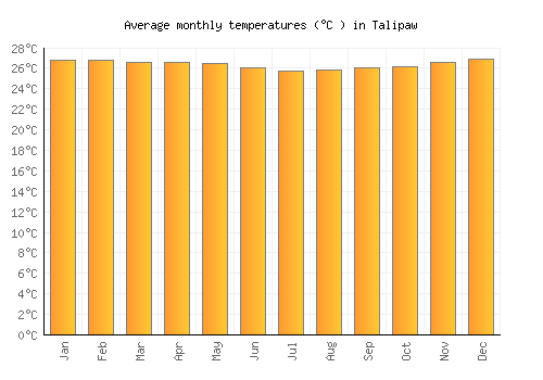 Talipaw average temperature chart (Celsius)