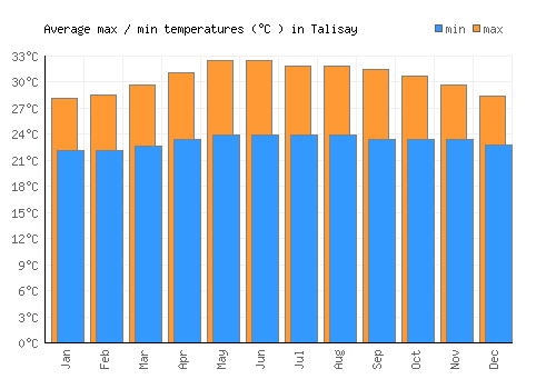Talisay average minimum / maximum temperatures (Celsius)