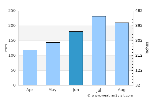 Talisay average rain in June