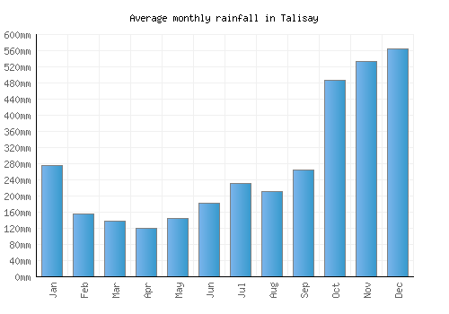 Talisay monthly rainfall chart (mm)