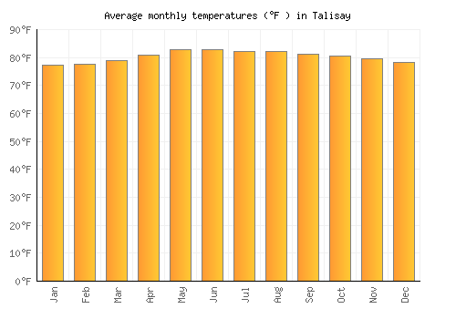 Talisay average temperature chart (Fahrenheit)