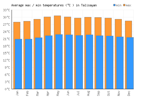 Talisayan average minimum / maximum temperatures (Celsius)