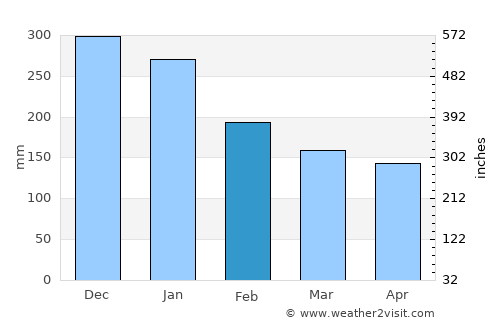 Talisayan average rain in February
