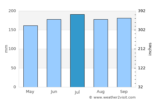 Talisayan average rain in July