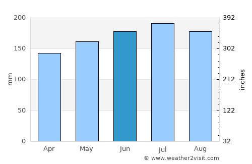 Talisayan average rain in June