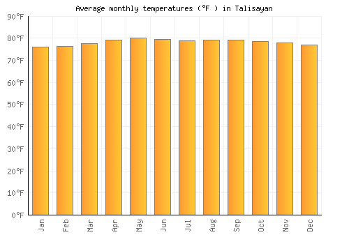 Talisayan average temperature chart (Fahrenheit)