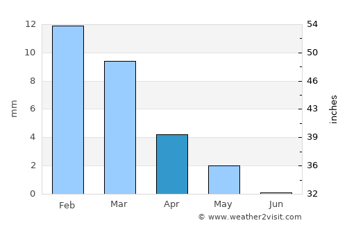 Ṭalkha average rain in April
