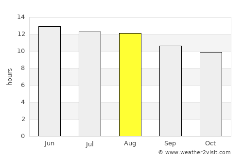 Ṭalkha average rain in August
