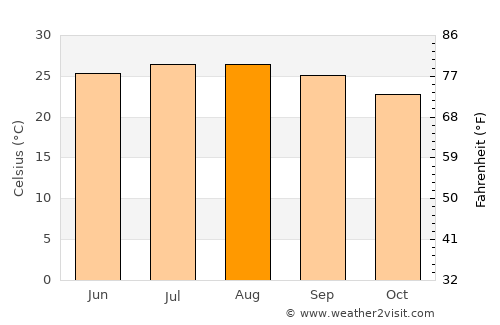 Ṭalkha average temperature in August